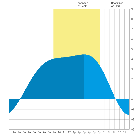 Bay of Waterfalls tide chart for Saturday, November 8, 2025