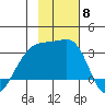 Bay of Waterfalls tide chart for Saturday, November 8, 2025