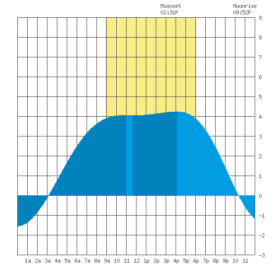 Bay of Waterfalls tide chart for Sunday, November 9, 2025