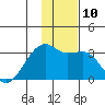 Bay of Waterfalls tide chart for Wednesday, December 10, 2025