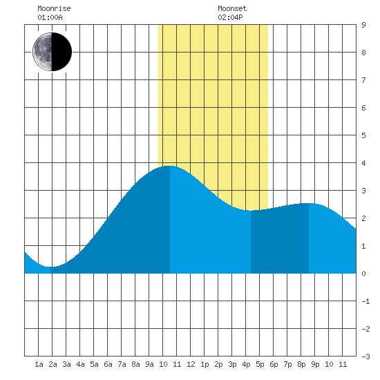 Bay of Waterfalls tide chart for Thursday, December 11, 2025