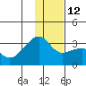Bay of Waterfalls tide chart for Friday, December 12, 2025