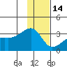 Bay of Waterfalls tide chart for Sunday, December 14, 2025