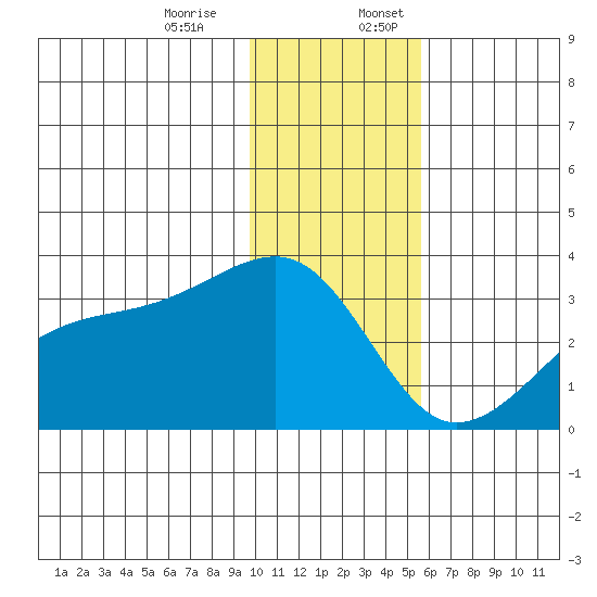 Bay of Waterfalls tide chart for Monday, December 15, 2025