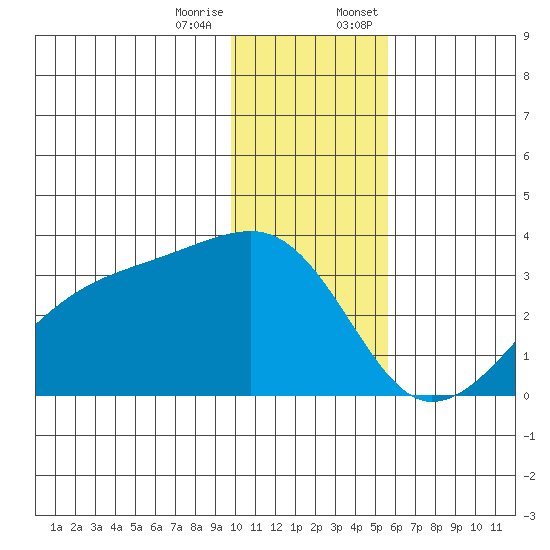 Bay of Waterfalls tide chart for Tuesday, December 16, 2025