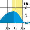 Bay of Waterfalls tide chart for Thursday, December 18, 2025