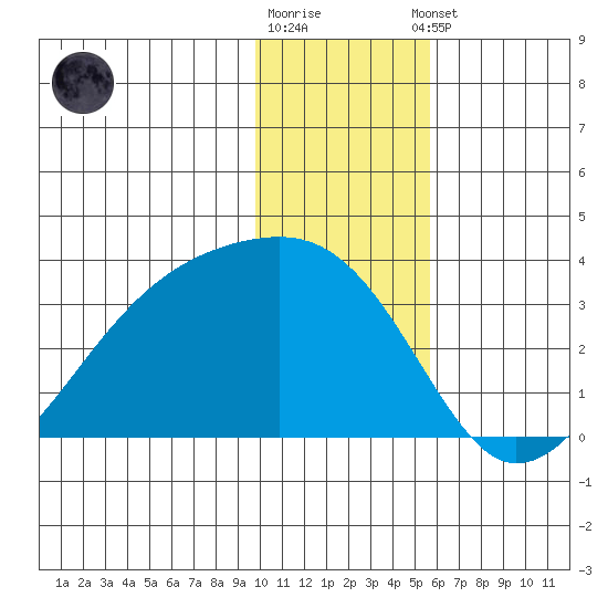 Bay of Waterfalls tide chart for Friday, December 19, 2025