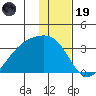 Bay of Waterfalls tide chart for Friday, December 19, 2025