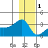 Bay of Waterfalls tide chart for Monday, December 1, 2025
