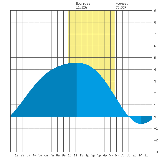 Bay of Waterfalls tide chart for Saturday, December 20, 2025