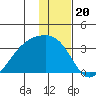 Bay of Waterfalls tide chart for Saturday, December 20, 2025