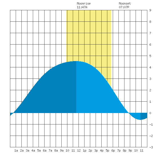 Bay of Waterfalls tide chart for Sunday, December 21, 2025