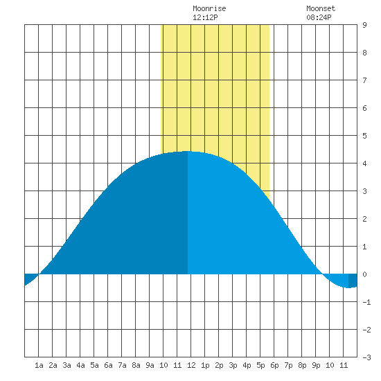 Bay of Waterfalls tide chart for Monday, December 22, 2025