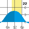 Bay of Waterfalls tide chart for Monday, December 22, 2025