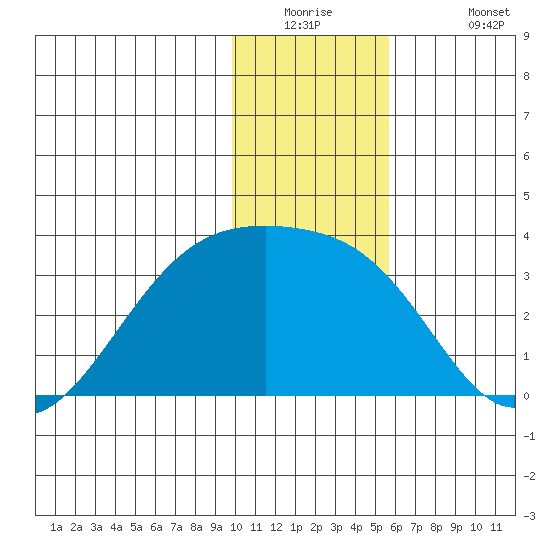 Bay of Waterfalls tide chart for Tuesday, December 23, 2025