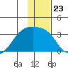 Bay of Waterfalls tide chart for Tuesday, December 23, 2025