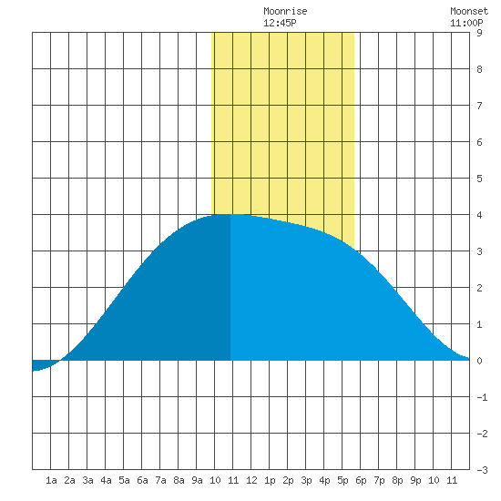 Bay of Waterfalls tide chart for Wednesday, December 24, 2025