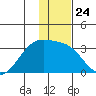 Bay of Waterfalls tide chart for Wednesday, December 24, 2025
