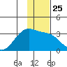 Bay of Waterfalls tide chart for Thursday, December 25, 2025