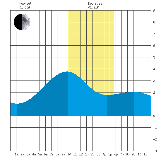 Bay of Waterfalls tide chart for Saturday, December 27, 2025