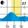 Bay of Waterfalls tide chart for Saturday, December 27, 2025
