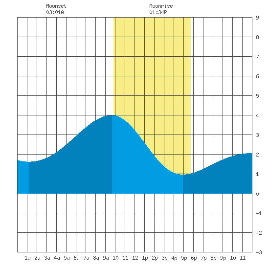 Bay of Waterfalls tide chart for Sunday, December 28, 2025
