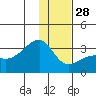 Bay of Waterfalls tide chart for Sunday, December 28, 2025