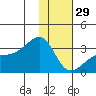 Bay of Waterfalls tide chart for Monday, December 29, 2025