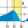 Bay of Waterfalls tide chart for Tuesday, December 2, 2025