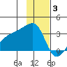 Bay of Waterfalls tide chart for Wednesday, December 3, 2025