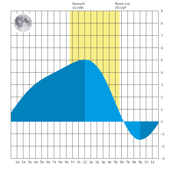Bay of Waterfalls tide chart for Thursday, December 4, 2025