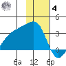 Bay of Waterfalls tide chart for Thursday, December 4, 2025