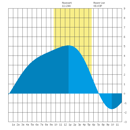 Bay of Waterfalls tide chart for Friday, December 5, 2025