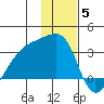 Bay of Waterfalls tide chart for Friday, December 5, 2025