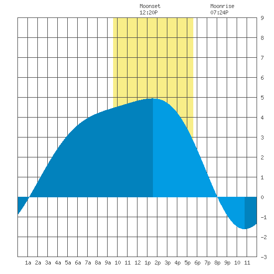 Bay of Waterfalls tide chart for Saturday, December 6, 2025