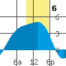 Bay of Waterfalls tide chart for Saturday, December 6, 2025