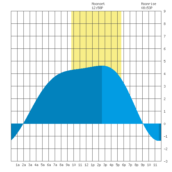 Bay of Waterfalls tide chart for Sunday, December 7, 2025