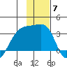 Bay of Waterfalls tide chart for Sunday, December 7, 2025