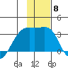 Bay of Waterfalls tide chart for Monday, December 8, 2025