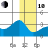 Bay of Waterfalls tide chart for Saturday, January 10, 2026