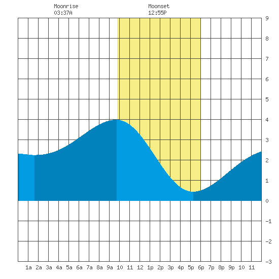 Bay of Waterfalls tide chart for Sunday, January 11, 2026