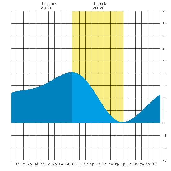 Bay of Waterfalls tide chart for Monday, January 12, 2026