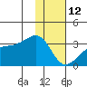 Bay of Waterfalls tide chart for Monday, January 12, 2026
