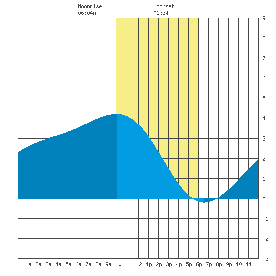 Bay of Waterfalls tide chart for Tuesday, January 13, 2026