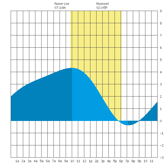 Bay of Waterfalls tide chart for Wednesday, January 14, 2026