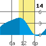 Bay of Waterfalls tide chart for Wednesday, January 14, 2026