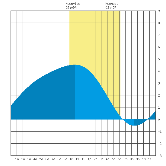 Bay of Waterfalls tide chart for Friday, January 16, 2026