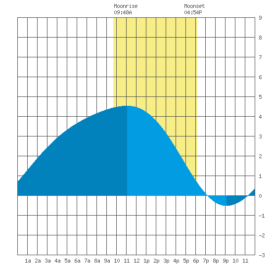 Bay of Waterfalls tide chart for Saturday, January 17, 2026