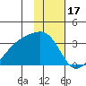 Bay of Waterfalls tide chart for Saturday, January 17, 2026