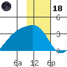 Bay of Waterfalls tide chart for Sunday, January 18, 2026